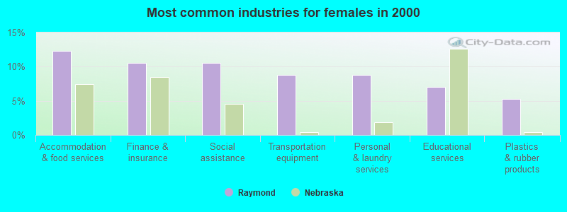 Most common industries for females in 2000