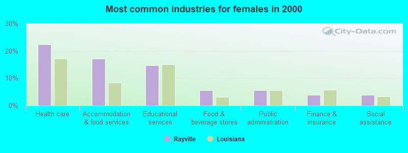 Most common industries for females in 2000