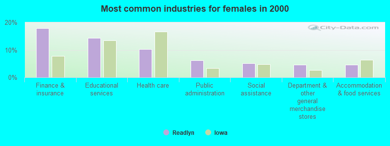 Most common industries for females 