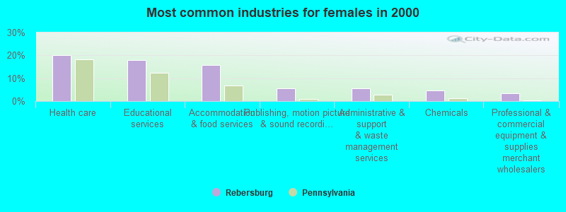 Most common industries for females in 2000