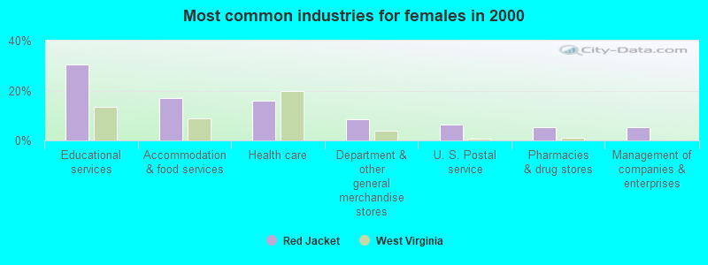 Most common industries for females in 2000