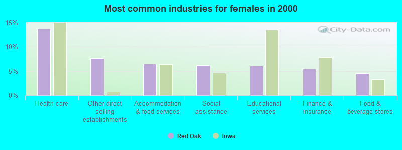 Most common industries for females in 2000