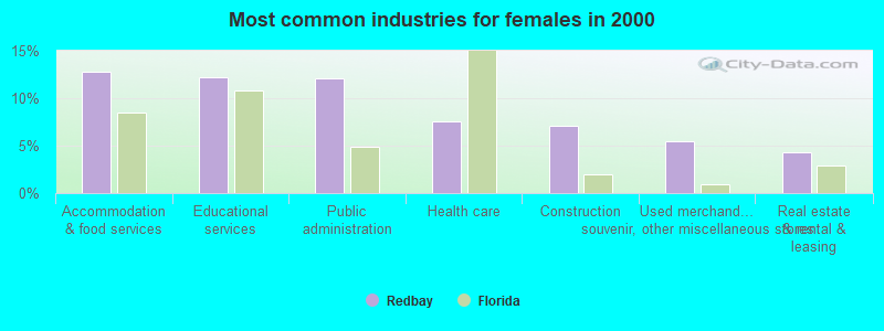 Most common industries for females in 2000