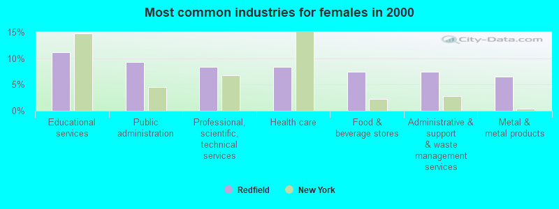 Most common industries for females in 2000