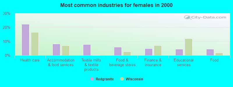 Most common industries for females in 2000