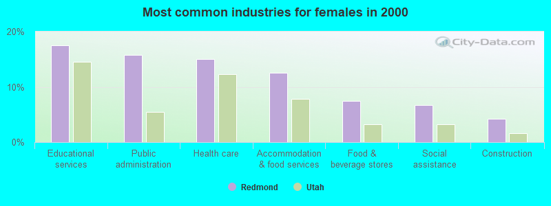 Most common industries for females in 2000