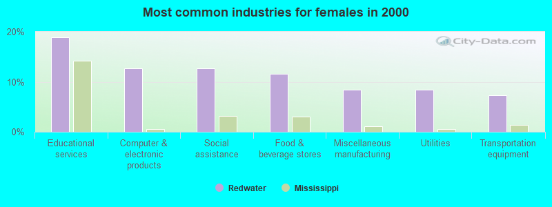 Most common industries for females in 2000