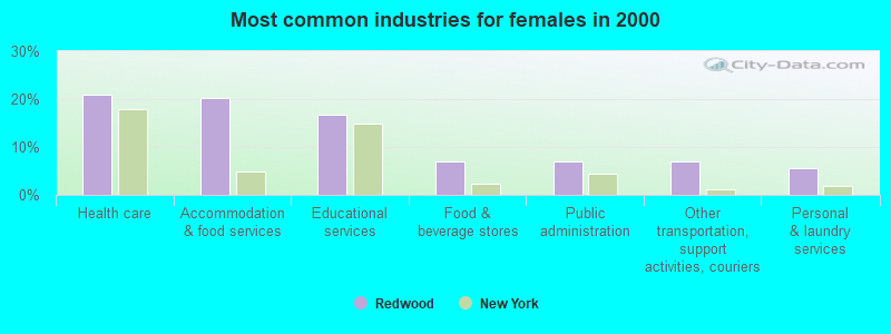 Most common industries for females in 2000