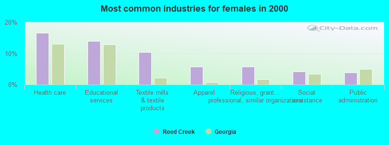 Most common industries for females in 2000