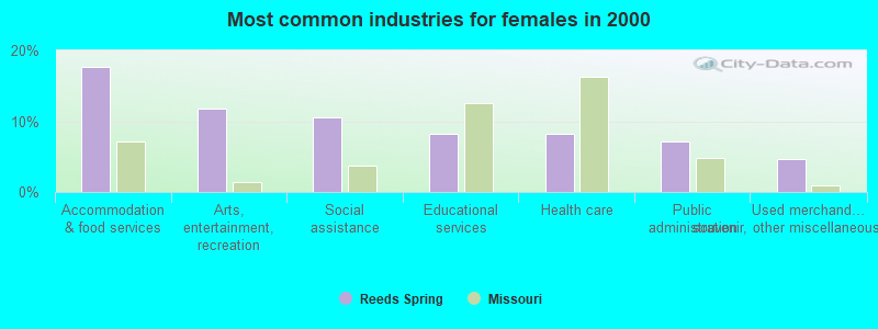 Most common industries for females in 2000