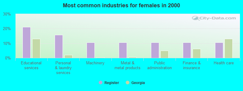 Most common industries for females in 2000