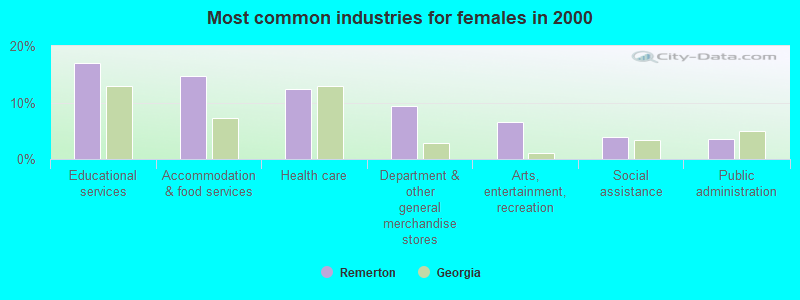 Most common industries for females in 2000