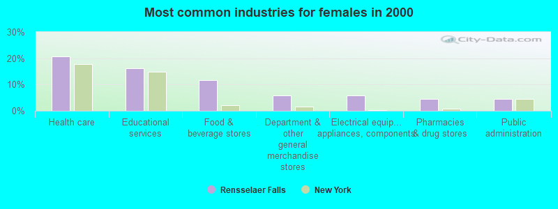 Most common industries for females in 2000