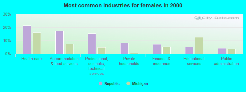 Most common industries for females in 2000