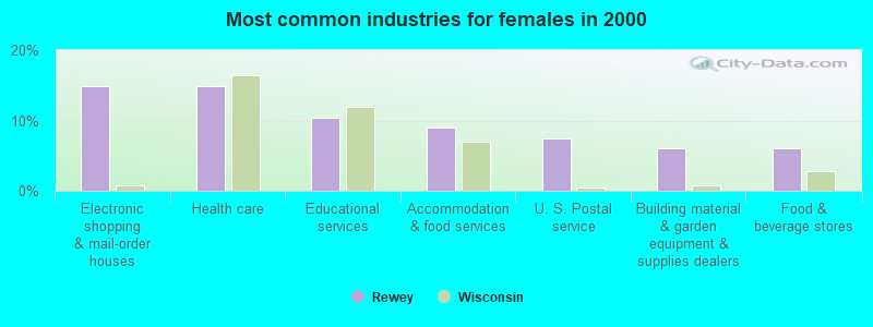 Most common industries for females in 2000