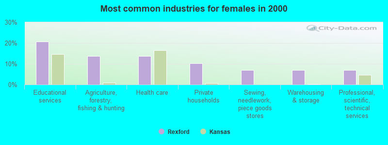 Most common industries for females in 2000