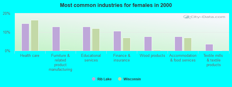 Most common industries for females in 2000