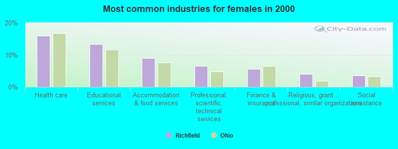 Most common industries for females in 2000