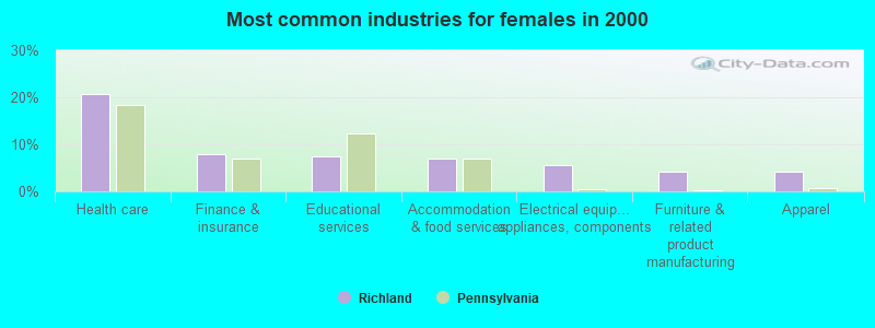 Most common industries for females in 2000