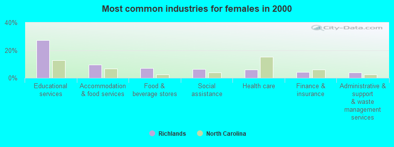 Most common industries for females in 2000