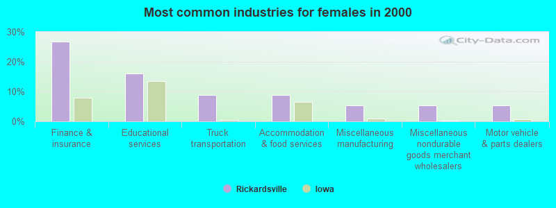 Most common industries for females in 2000