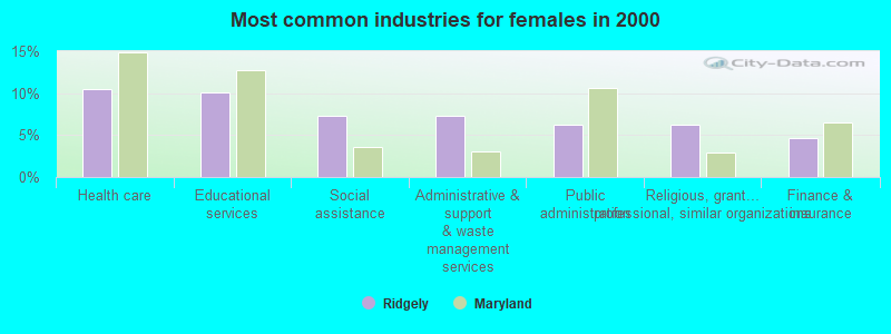 Most common industries for females in 2000