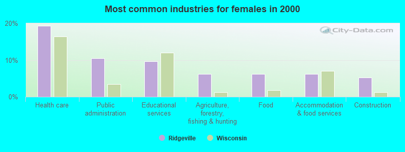 Most common industries for females in 2000