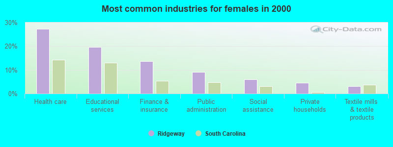 Most common industries for females in 2000