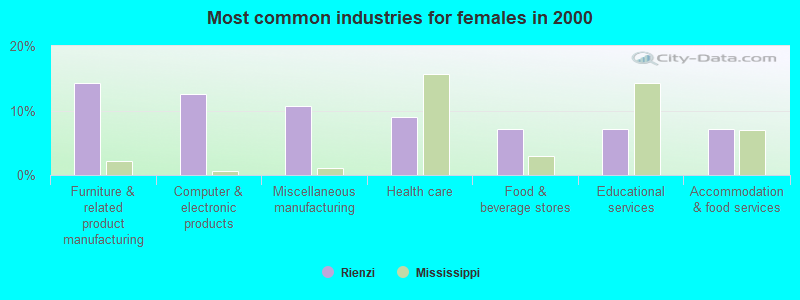 Most common industries for females in 2000