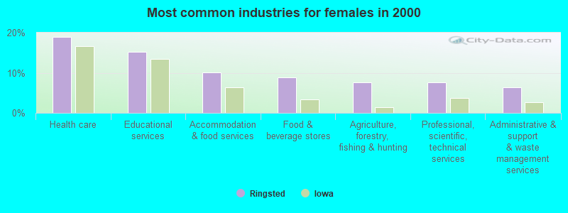 Most common industries for females in 2000