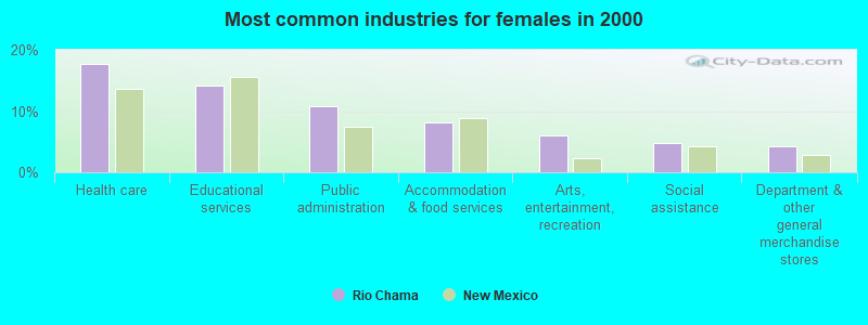 Most common industries for females in 2000