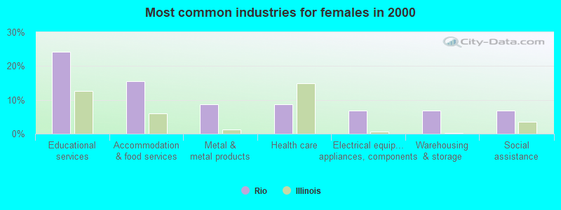 Most common industries for females in 2000