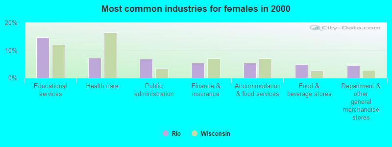 Most common industries for females in 2000