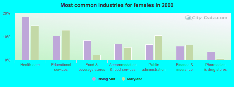 Most common industries for females in 2000