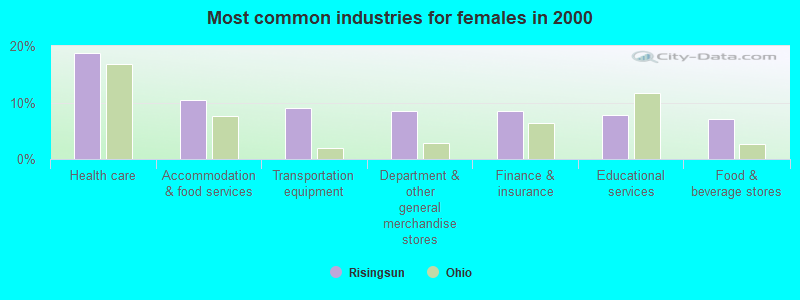 Most common industries for females in 2000