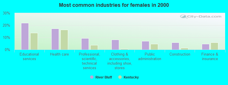 Most common industries for females in 2000