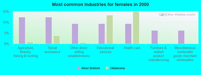 Most common industries for females 