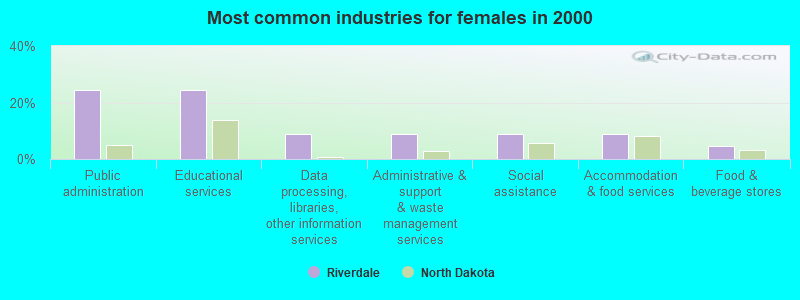 Most common industries for females in 2000