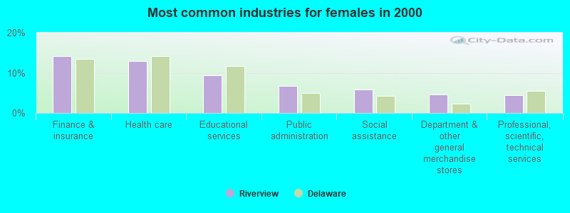 Most common industries for females in 2000