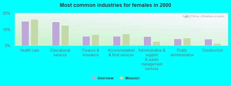 Most common industries for females in 2000