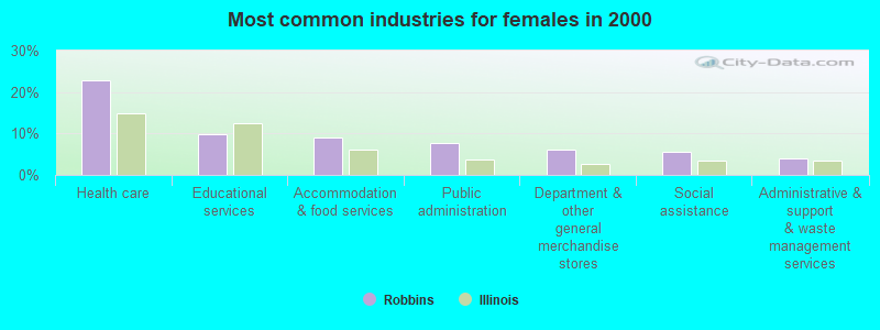 Most common industries for females in 2000