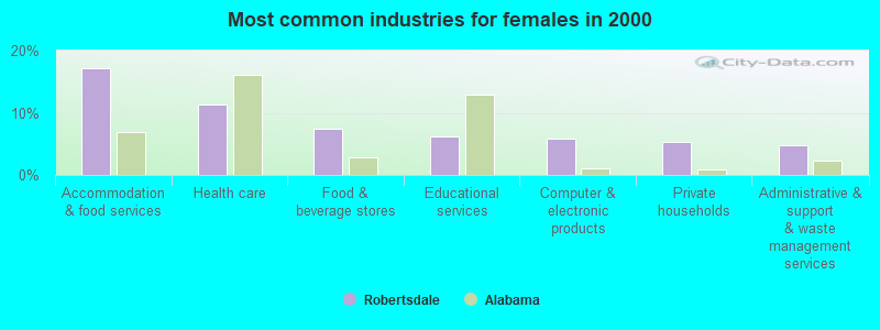 Most common industries for females in 2000