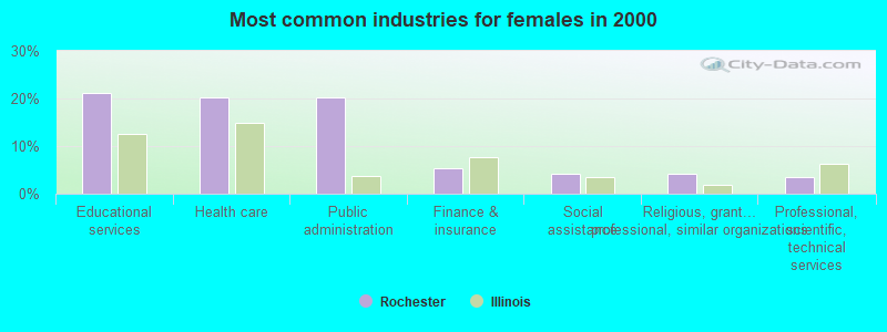 Most common industries for females in 2000