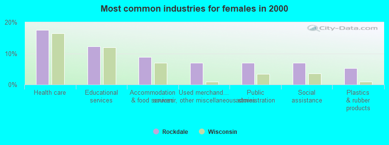 Most common industries for females in 2000