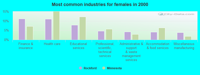 Most common industries for females in 2000