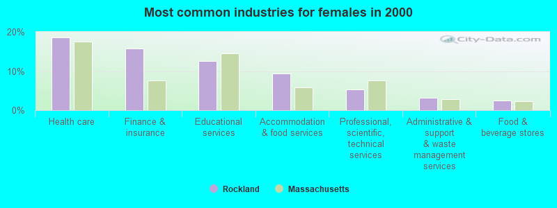 Most common industries for females in 2000