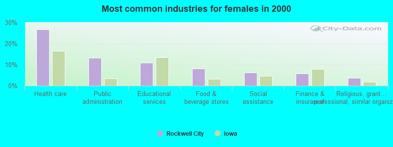 Most common industries for females in 2000