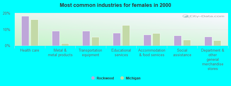 Most common industries for females 