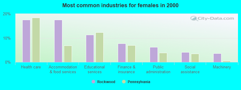 Most common industries for females in 2000