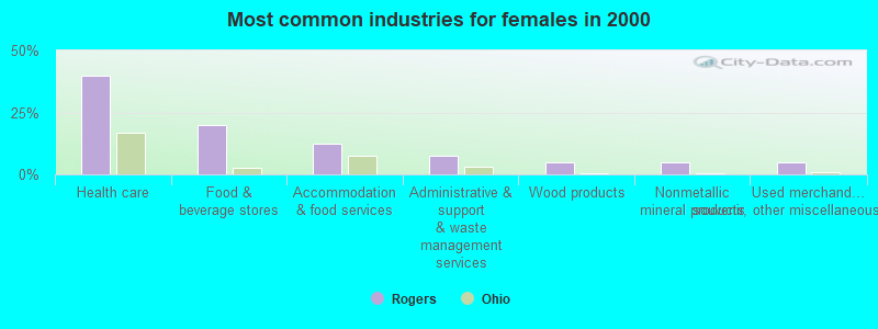 Most common industries for females in 2000